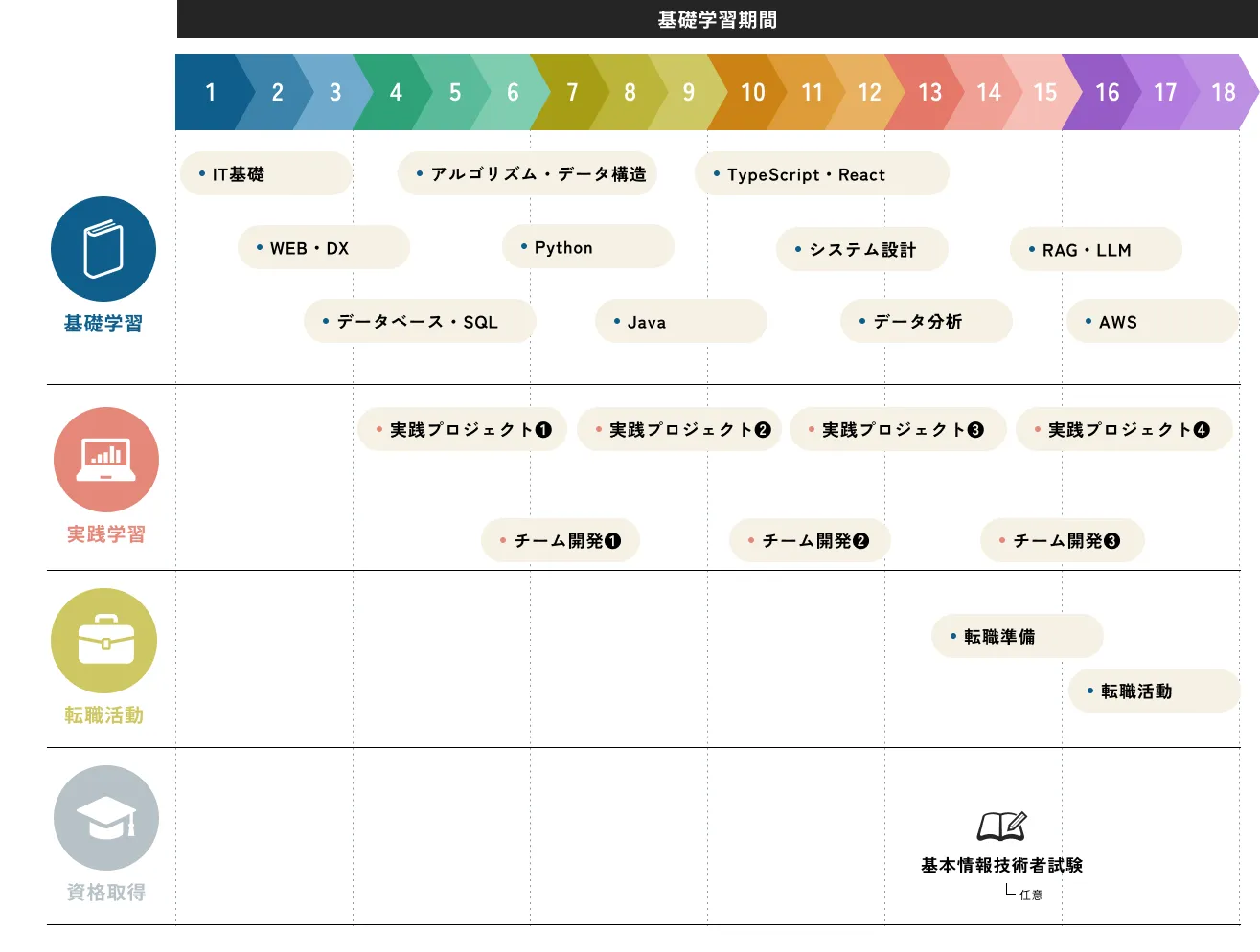 18ヶ月カリキュラム全体像